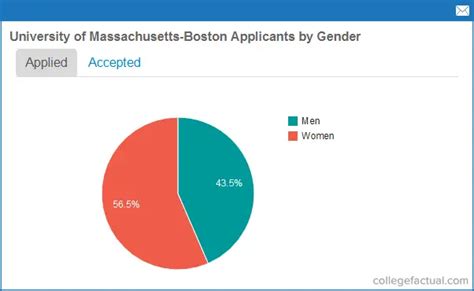 umass boston acceptance rate